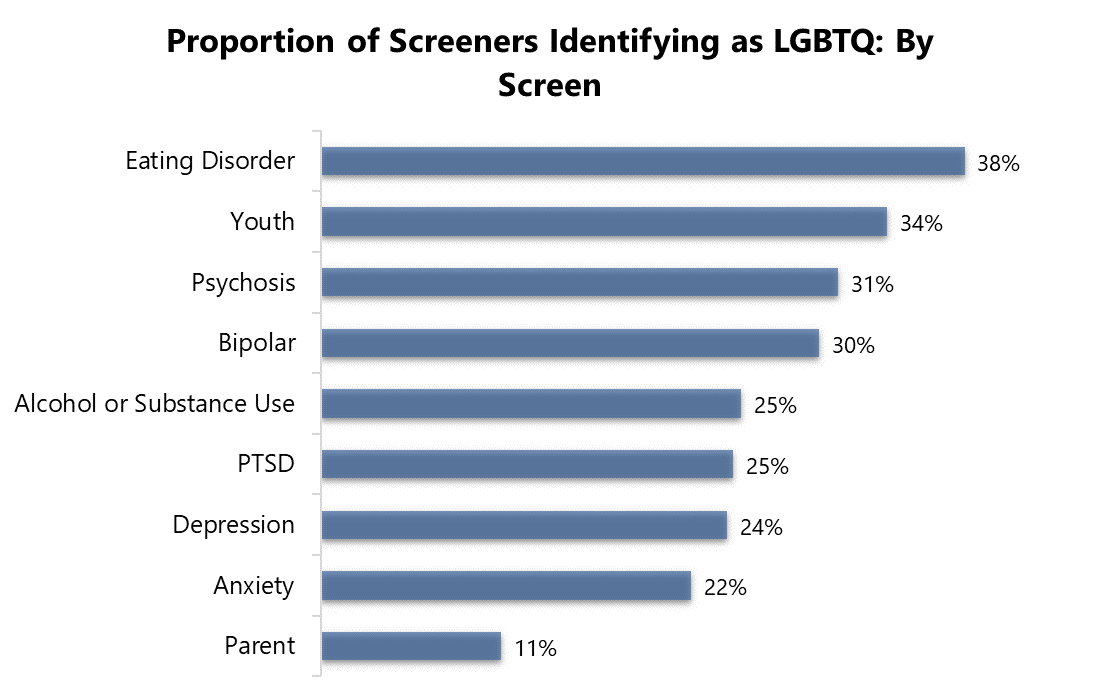 LGBTQ Mental Health Insights from MHA Screening Mental Health